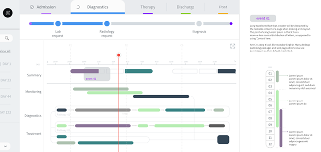 Carelane clinical trial timeline with admission, diagnostics, therapy and discharge stages