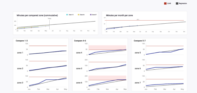 Consumption Time Dashboard — usage-time chart with regression and limit lines
