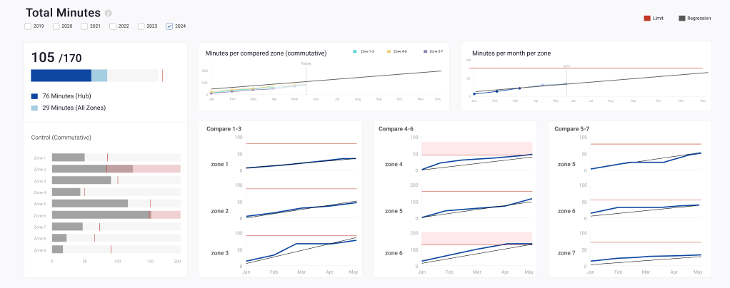 Consumption Time Dashboard — Minutes per compared zone and per month, with regression and limit lines