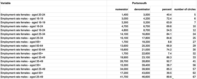 Underlying data table of Portsmouth employment statistics by age and gender