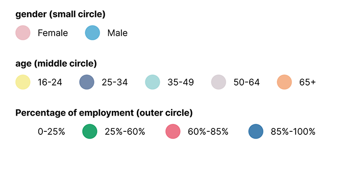 List of employment rates by gender and age group, paired with their circle